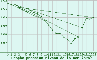 Courbe de la pression atmosphrique pour Frankfort (All)