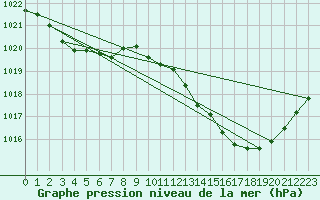 Courbe de la pression atmosphrique pour Montredon des Corbires (11)