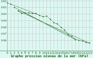 Courbe de la pression atmosphrique pour Herstmonceux (UK)