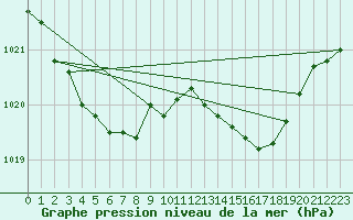 Courbe de la pression atmosphrique pour Orlans (45)