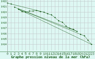 Courbe de la pression atmosphrique pour Herstmonceux (UK)