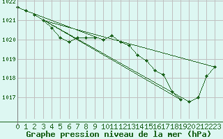 Courbe de la pression atmosphrique pour Bonnecombe - Les Salces (48)