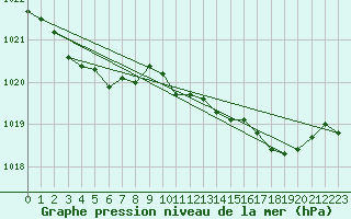 Courbe de la pression atmosphrique pour Vanclans (25)
