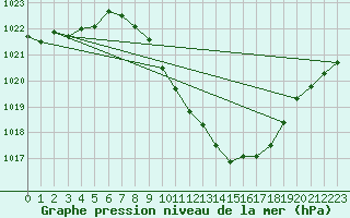 Courbe de la pression atmosphrique pour Locarno (Sw)