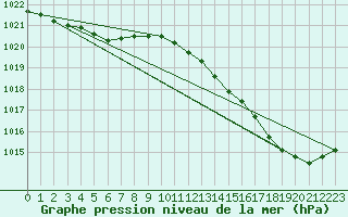 Courbe de la pression atmosphrique pour Cap Ferret (33)