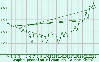 Courbe de la pression atmosphrique pour Mikkeli
