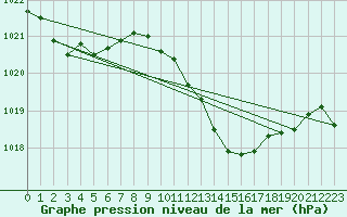 Courbe de la pression atmosphrique pour Waldmunchen