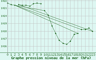 Courbe de la pression atmosphrique pour Leibstadt