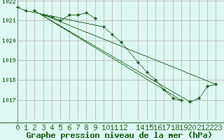 Courbe de la pression atmosphrique pour Faulx-les-Tombes (Be)