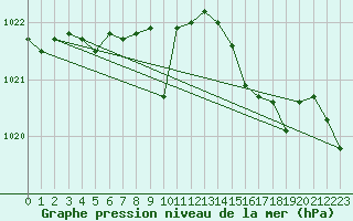 Courbe de la pression atmosphrique pour Milford Haven