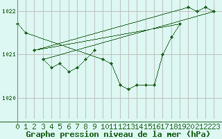 Courbe de la pression atmosphrique pour Bad Marienberg