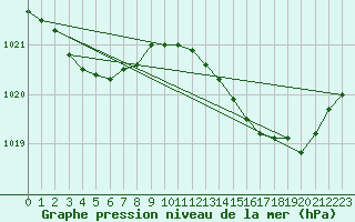 Courbe de la pression atmosphrique pour Melun (77)