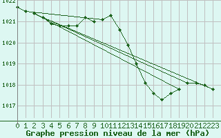 Courbe de la pression atmosphrique pour Ile du Levant (83)