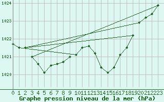 Courbe de la pression atmosphrique pour Pointe de Socoa (64)