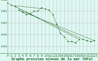 Courbe de la pression atmosphrique pour Thorney Island