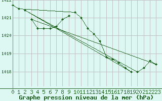 Courbe de la pression atmosphrique pour Dourgne - En Galis (81)