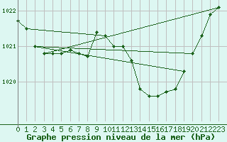 Courbe de la pression atmosphrique pour Capo Caccia