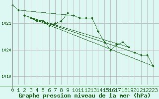 Courbe de la pression atmosphrique pour Vaeroy Heliport