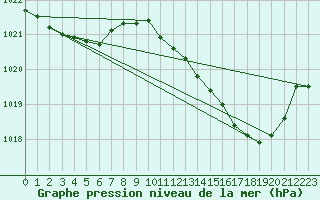 Courbe de la pression atmosphrique pour Avord (18)