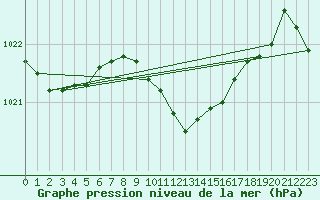 Courbe de la pression atmosphrique pour Gttingen