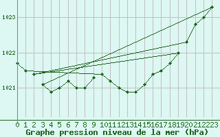 Courbe de la pression atmosphrique pour Lakatraesk