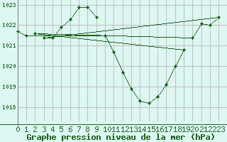 Courbe de la pression atmosphrique pour Herrera del Duque