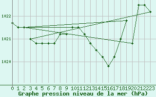 Courbe de la pression atmosphrique pour Harville (88)