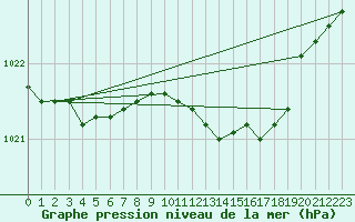 Courbe de la pression atmosphrique pour Yeovilton