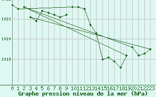 Courbe de la pression atmosphrique pour Saint-Mdard-d