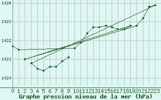 Courbe de la pression atmosphrique pour Ile d