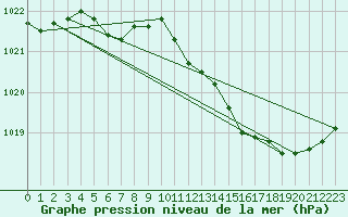 Courbe de la pression atmosphrique pour Saint-Brieuc (22)