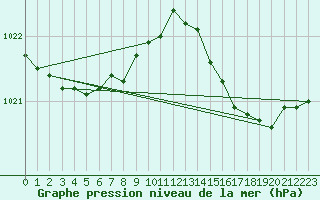 Courbe de la pression atmosphrique pour Guret (23)