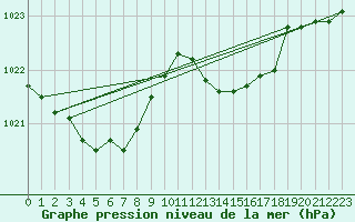 Courbe de la pression atmosphrique pour Dax (40)