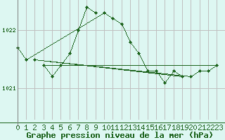 Courbe de la pression atmosphrique pour Wittering