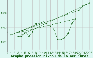 Courbe de la pression atmosphrique pour Cap Mele (It)