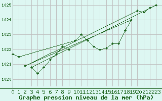 Courbe de la pression atmosphrique pour Leucate (11)