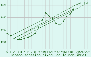 Courbe de la pression atmosphrique pour Hyres (83)