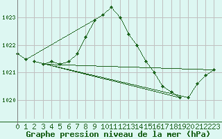 Courbe de la pression atmosphrique pour Lhospitalet (46)