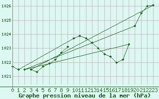 Courbe de la pression atmosphrique pour Als (30)