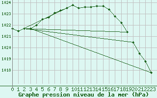 Courbe de la pression atmosphrique pour Terrace, B. C.