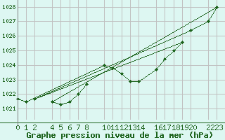 Courbe de la pression atmosphrique pour guilas