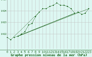 Courbe de la pression atmosphrique pour Dunkerque (59)