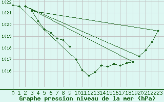 Courbe de la pression atmosphrique pour Nmes - Garons (30)