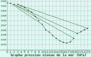 Courbe de la pression atmosphrique pour Gsgen