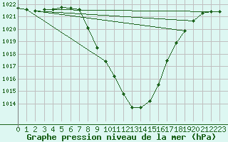 Courbe de la pression atmosphrique pour Lienz