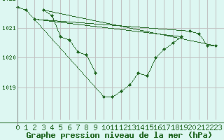 Courbe de la pression atmosphrique pour Bonilla Island