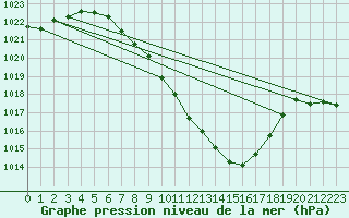 Courbe de la pression atmosphrique pour Chur-Ems