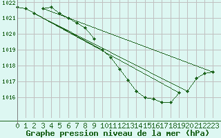 Courbe de la pression atmosphrique pour Nyon-Changins (Sw)