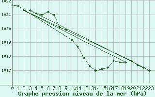 Courbe de la pression atmosphrique pour Lassnitzhoehe