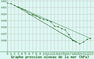 Courbe de la pression atmosphrique pour Keswick